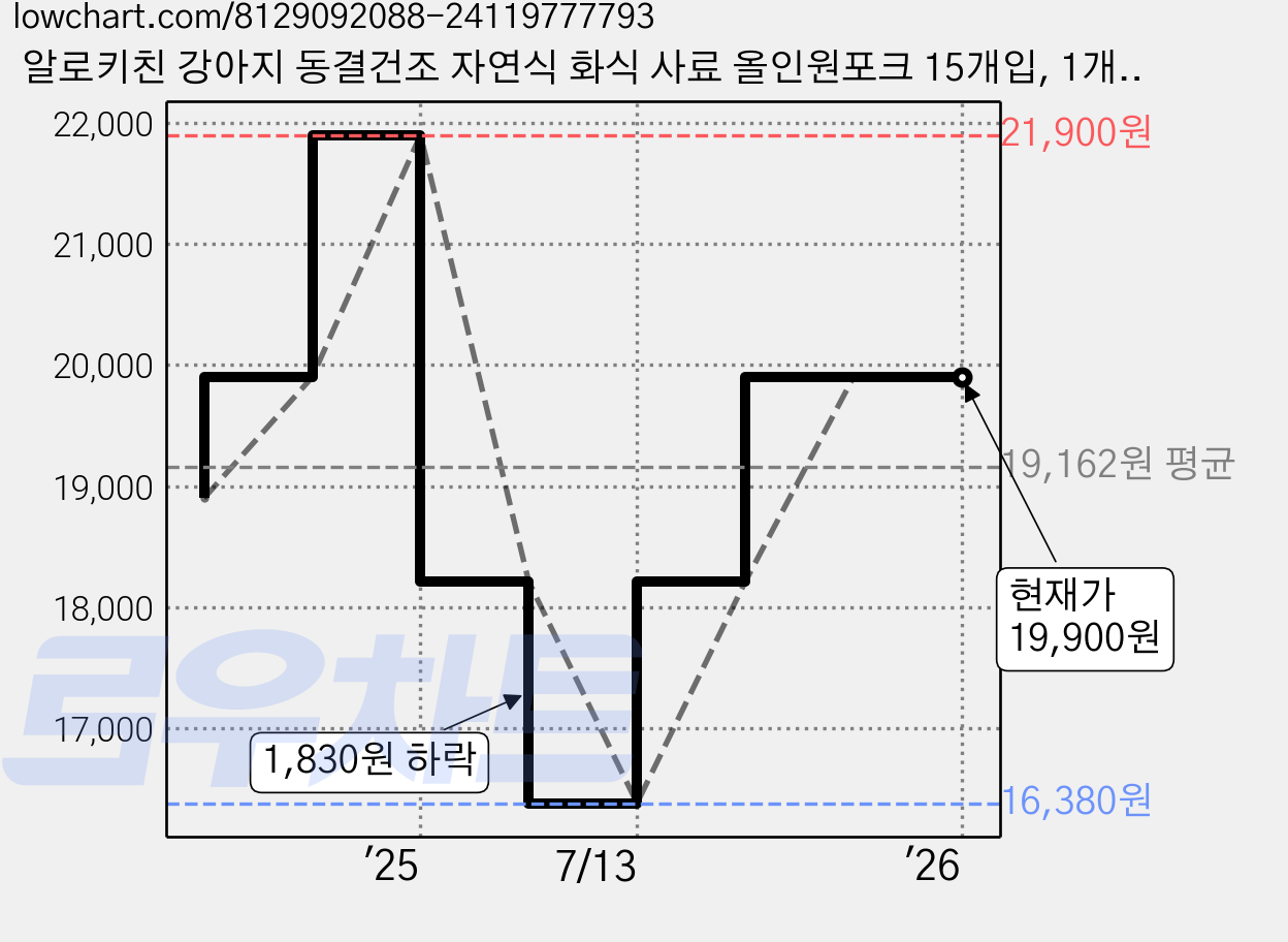 알로키친 강아지 동결건조 자연식 화식 사료 올인원포크 15개입, 1개, 75g 가격 변동 차트, 현재가 19,900원, 역대최저가