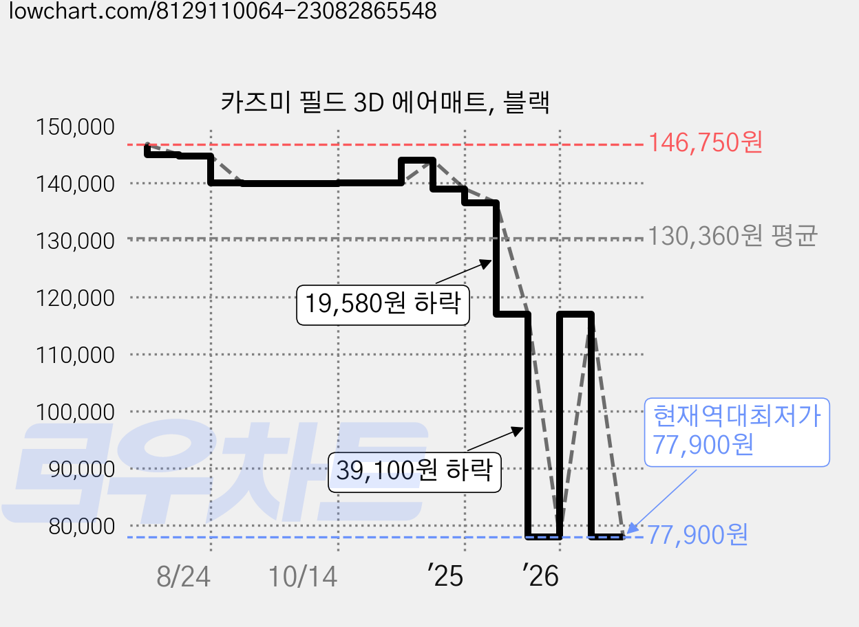 카즈미 필드 3D 에어매트, 블랙 가격 변동 차트, 현재가 77,900원, 역대최저가