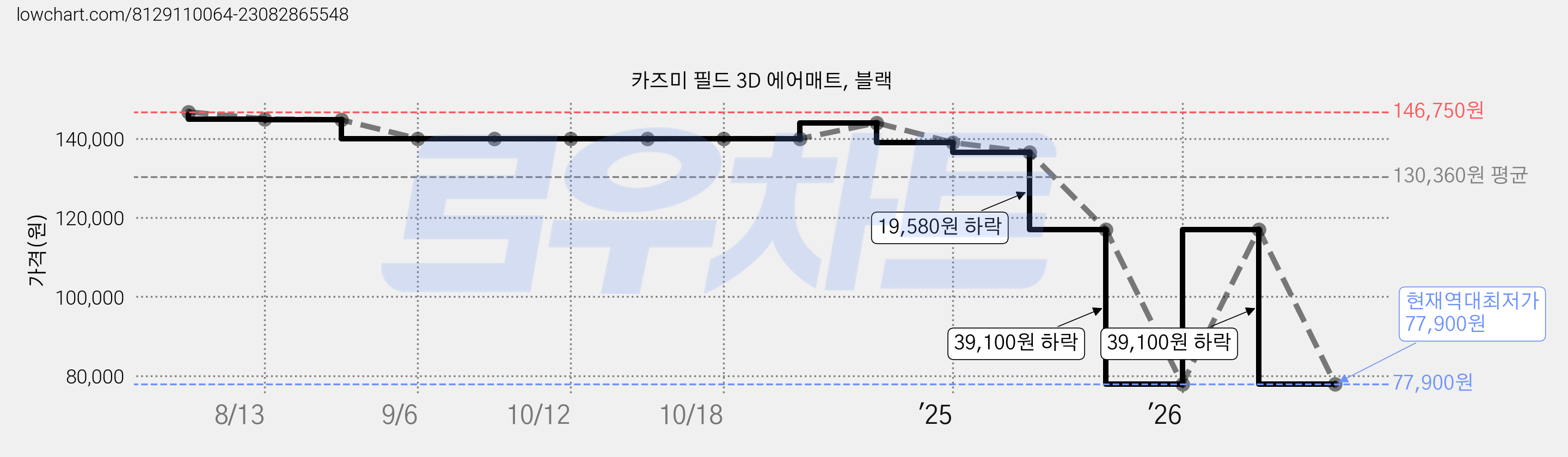 카즈미 필드 3D 에어매트, 블랙 가격 변동 차트, 현재가 77,900원, 역대최저가