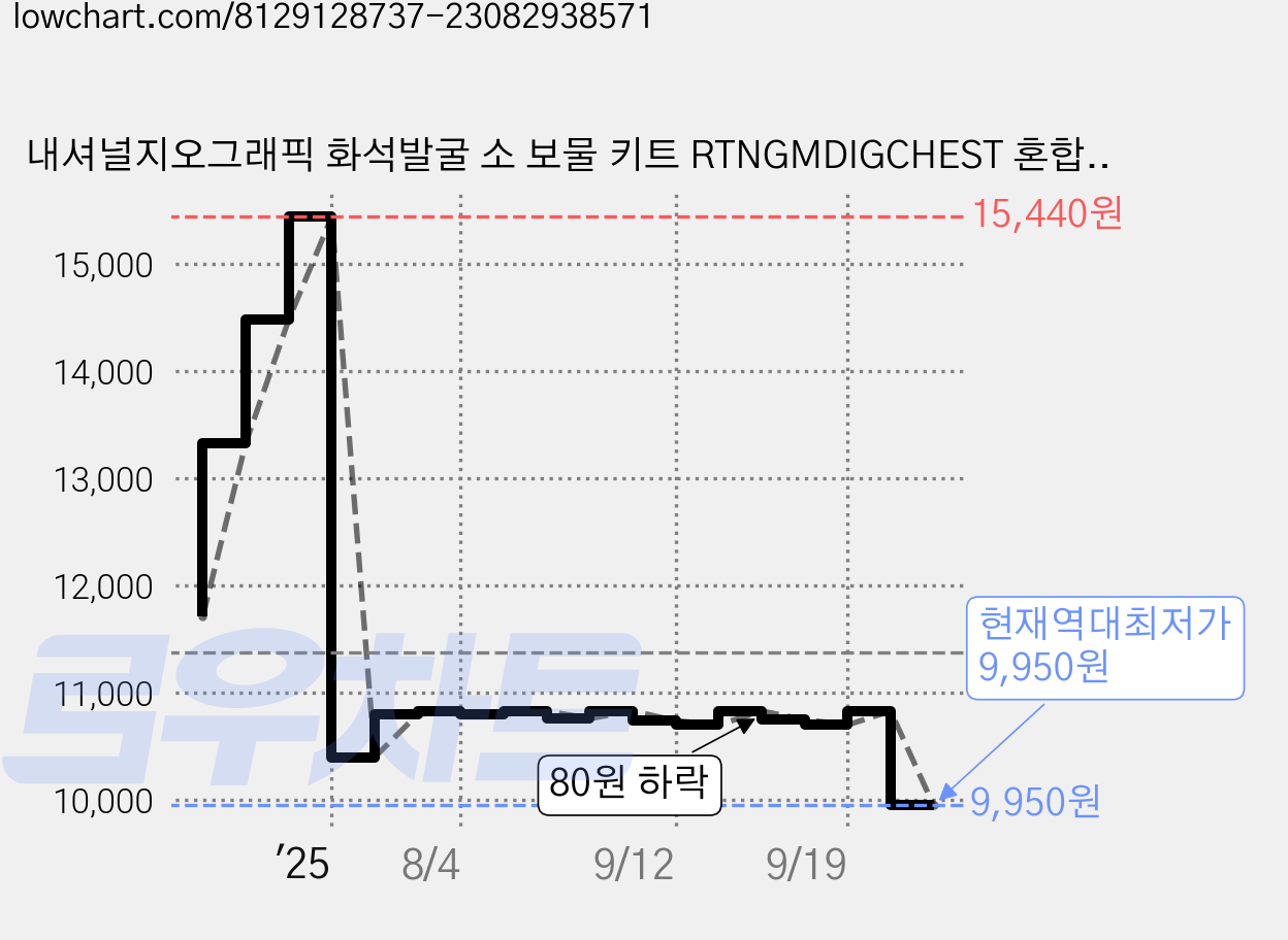 내셔널지오그래픽 화석발굴 소 보물 키트 RTNGMDIGCHEST 혼합색상, 1개 가격 변동 차트, 현재가 9,950원, 역대최저가