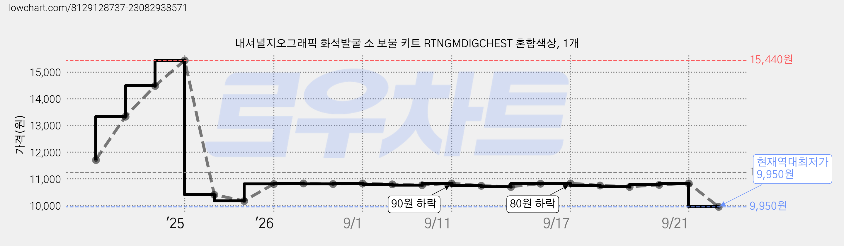 내셔널지오그래픽 화석발굴 소 보물 키트 RTNGMDIGCHEST 혼합색상, 1개 가격 변동 차트, 현재가 9,950원, 역대최저가