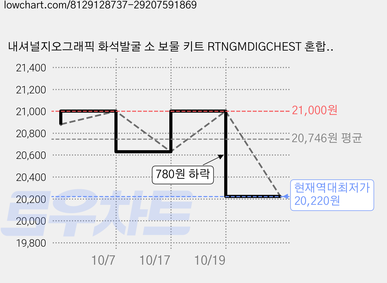 내셔널지오그래픽 화석발굴 소 보물 키트 RTNGMDIGCHEST 혼합색상, 2개 가격 변동 차트, 현재가 20,220원, 역대최저가