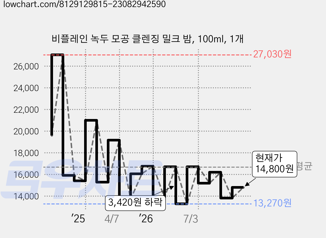 비플레인 녹두 모공 클렌징 밀크 밤, 100ml, 1개 가격 변동 차트, 현재가 14,800원, 관측 최저가 13,270원