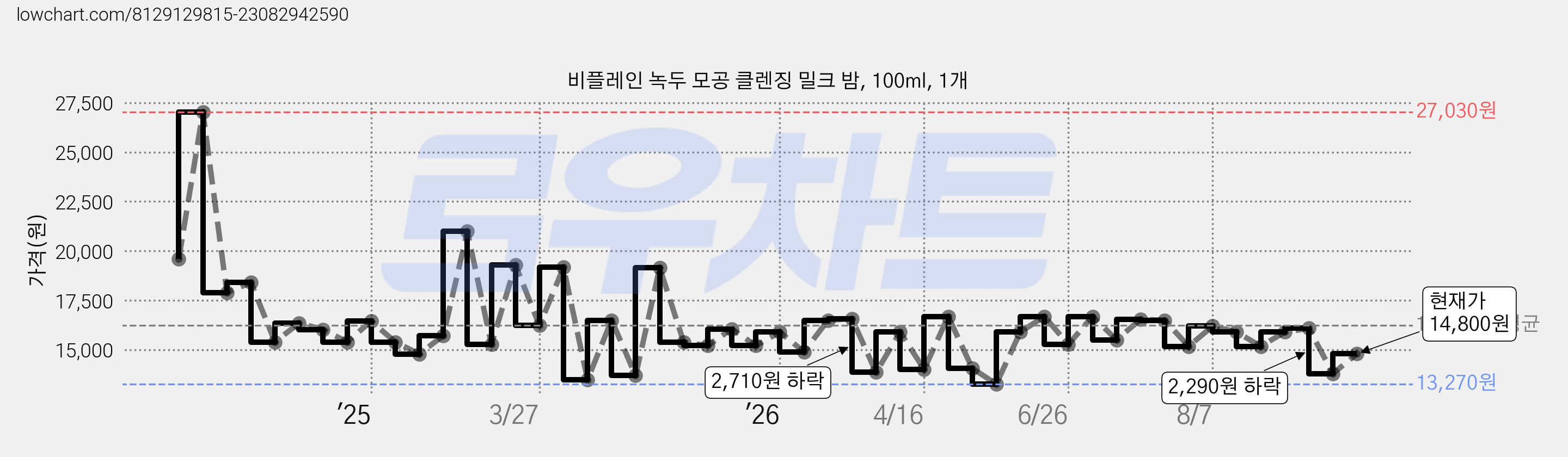 비플레인 녹두 모공 클렌징 밀크 밤, 100ml, 1개 가격 변동 차트, 현재가 14,800원, 관측 최저가 13,270원