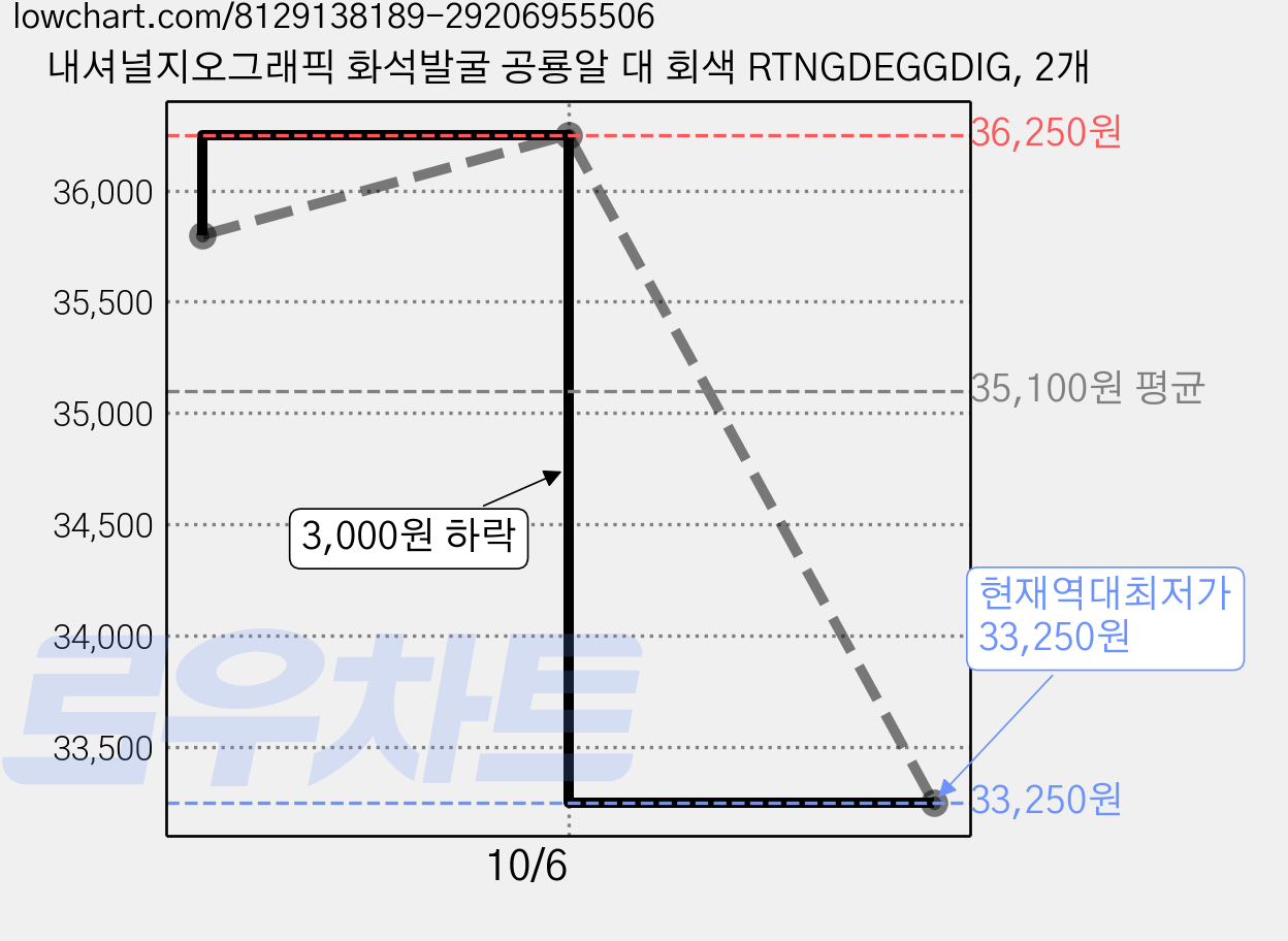 내셔널지오그래픽 화석발굴 공룡알 대 회색 RTNGDEGGDIG, 2개 가격 변동 차트, 현재가 33,250원, 역대최저가