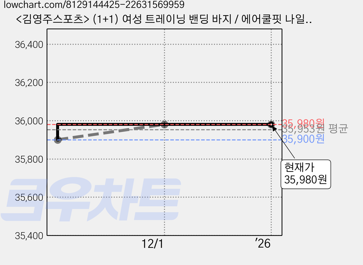 <김영주스포츠> (1+1) 여성 트레이닝 밴딩 바지 / 에어쿨핏 나일론 벤츄리 원단 스판 빅사이즈 골프 아웃도어 운동복 팬츠 가격 변동 차트, 현재가 35,980원, 관측 최저가 35,900원