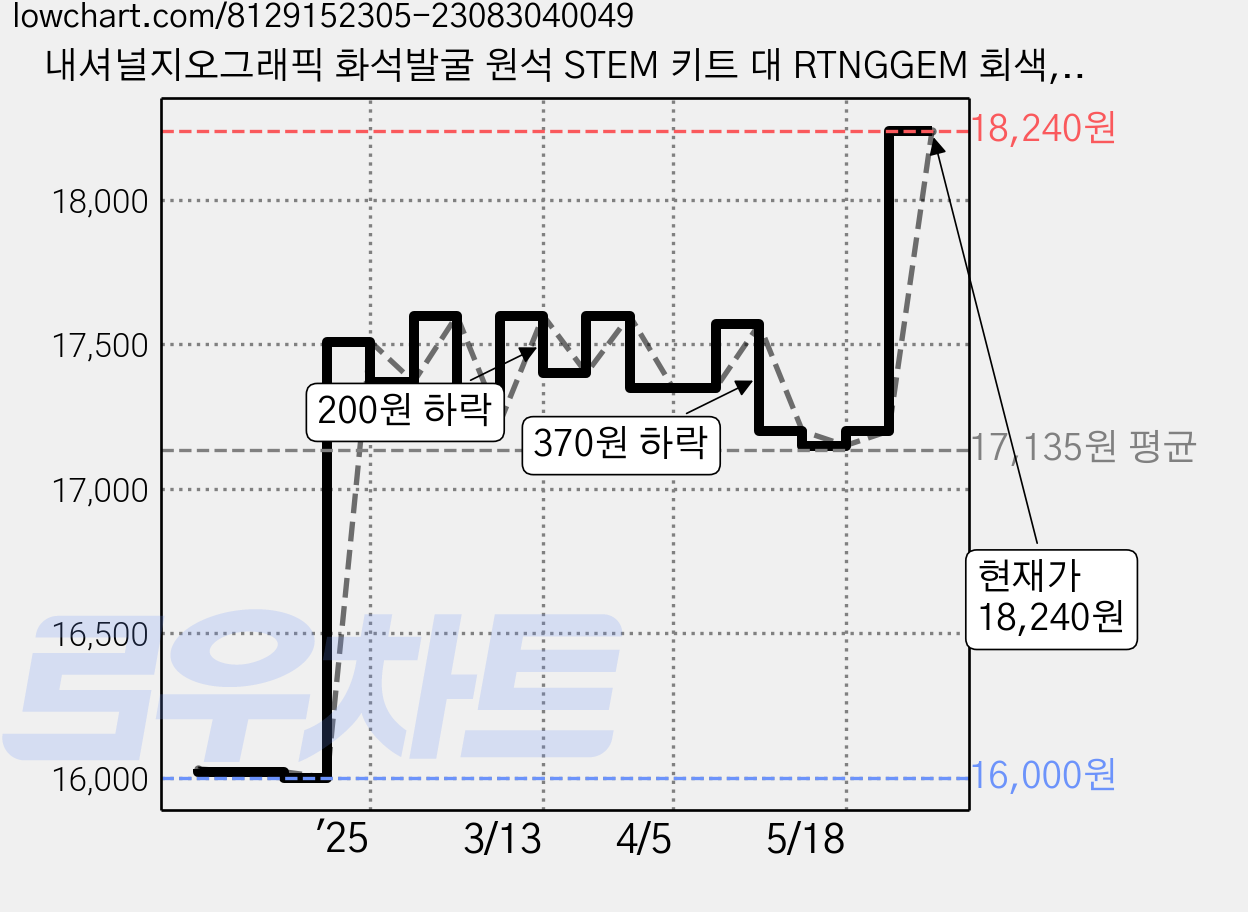 내셔널지오그래픽 화석발굴 원석 STEM 키트 대 RTNGGEM 회색, 1개 가격 변동 차트, 현재가 18,240원, 관측 최저가 15,650원