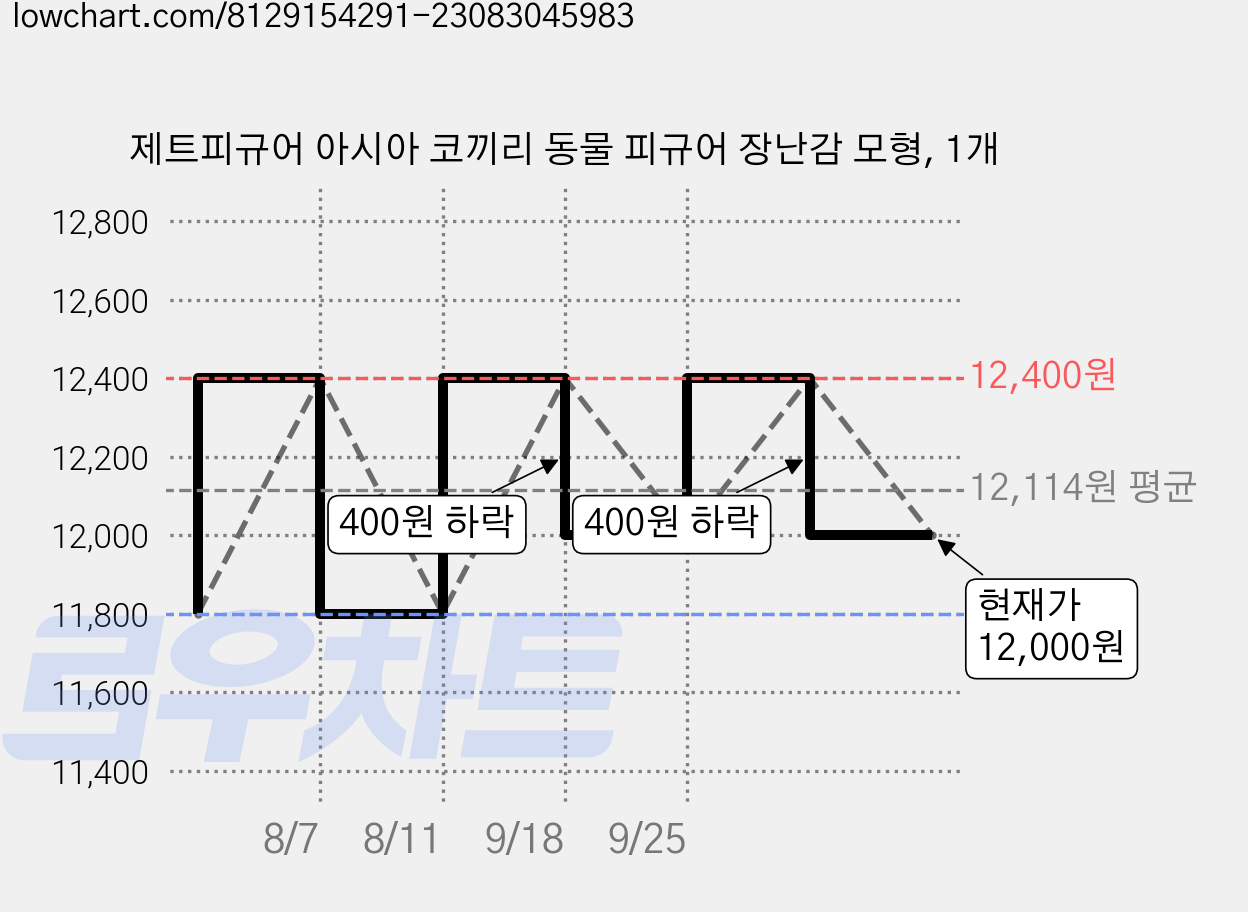 제트피규어 아시아 코끼리 동물 피규어 장난감 모형, 1개 가격 변동 차트, 현재가 12,000원, 관측 최저가 11,800원