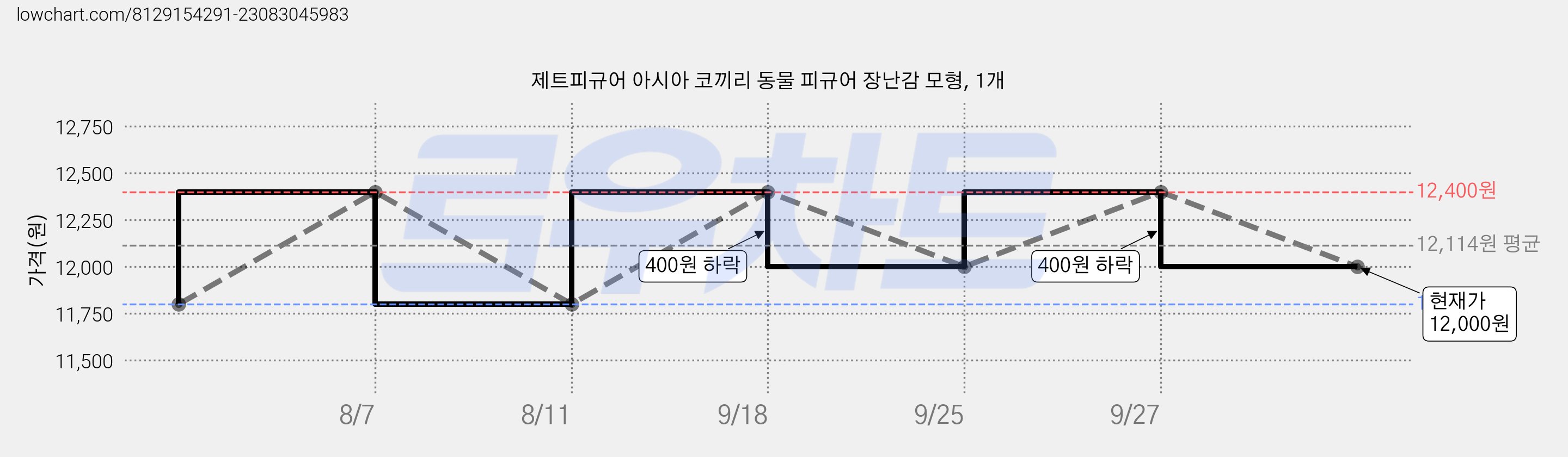 제트피규어 아시아 코끼리 동물 피규어 장난감 모형, 1개 가격 변동 차트, 현재가 12,000원, 관측 최저가 11,800원