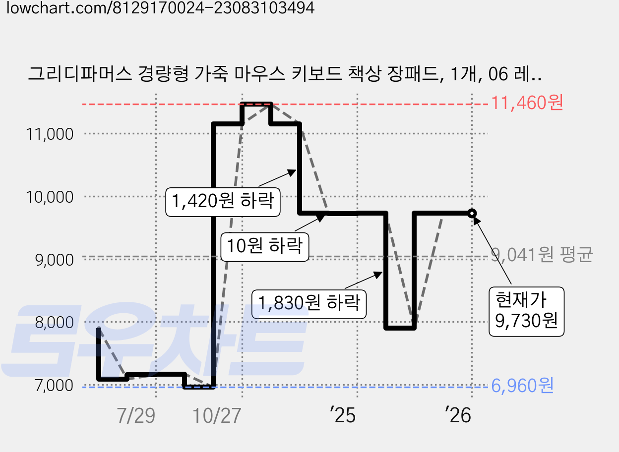 그리디파머스 경량형 가죽 마우스 키보드 책상 장패드, 1개, 06 레드자몽코랄 가격 변동 차트, 현재가 9,730원, 역대최저가