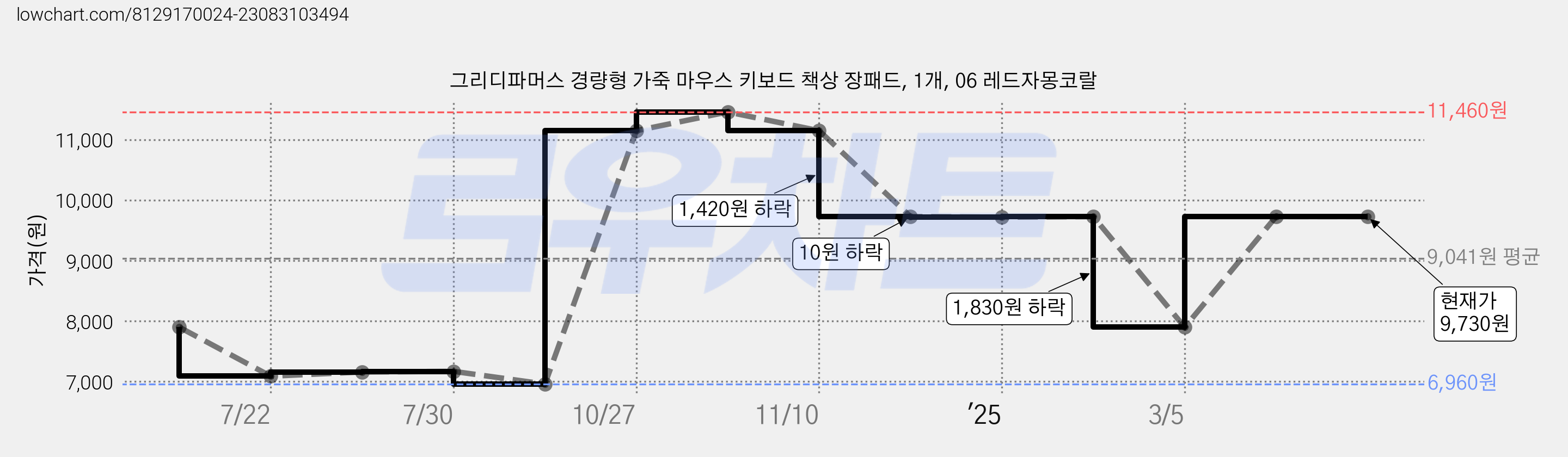 그리디파머스 경량형 가죽 마우스 키보드 책상 장패드, 1개, 06 레드자몽코랄 가격 변동 차트, 현재가 9,730원, 역대최저가