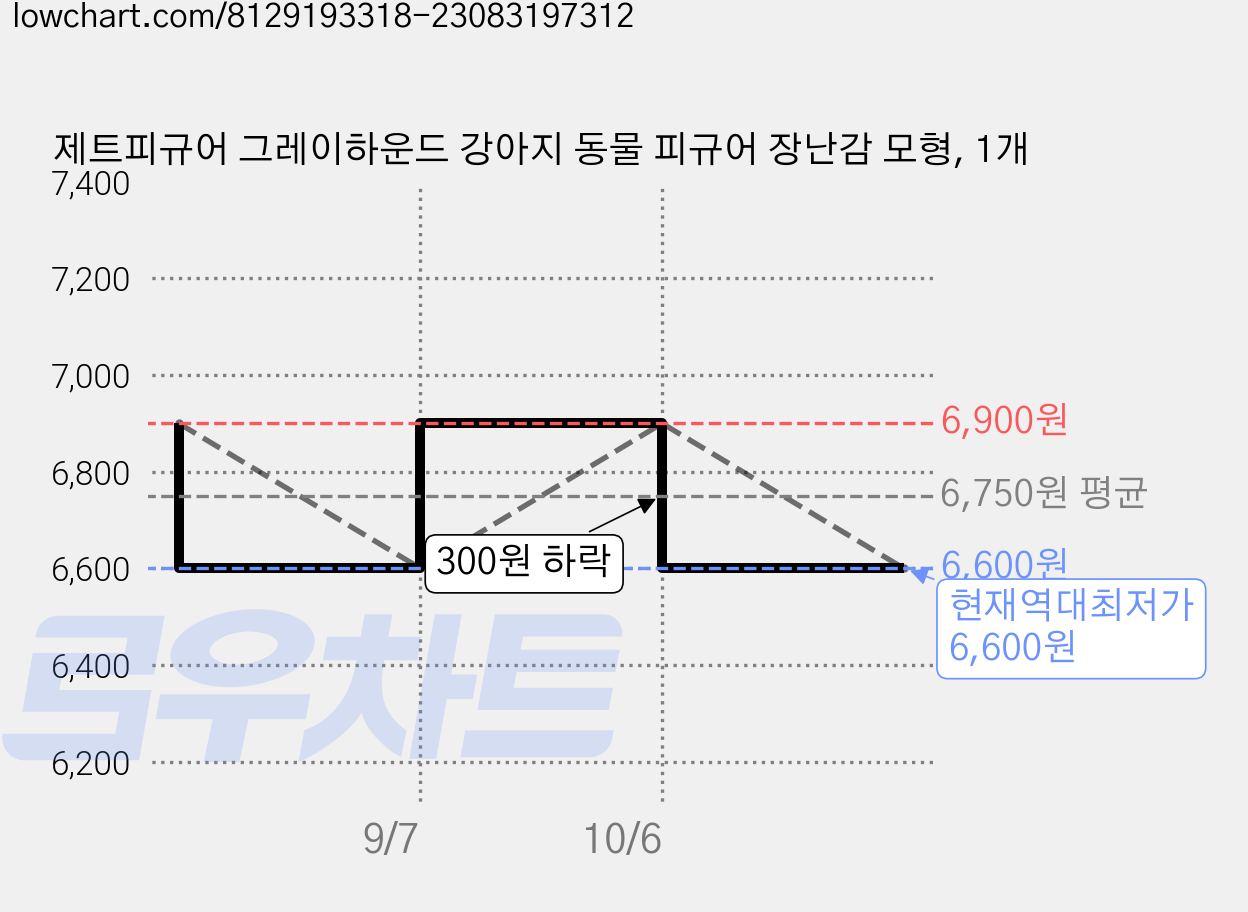 제트피규어 그레이하운드 강아지 동물 피규어 장난감 모형, 1개 가격 변동 차트, 현재가 6,600원, 역대최저가