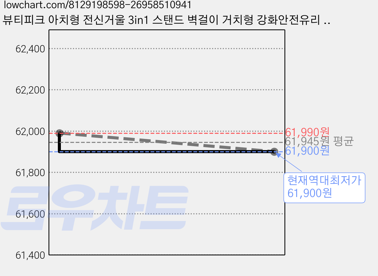 뷰티피크 아치형 전신거울 3in1 스탠드 벽걸이 거치형 강화안전유리 50*160cm, 화이트 가격 변동 차트, 현재가 61,900원, 역대최저가