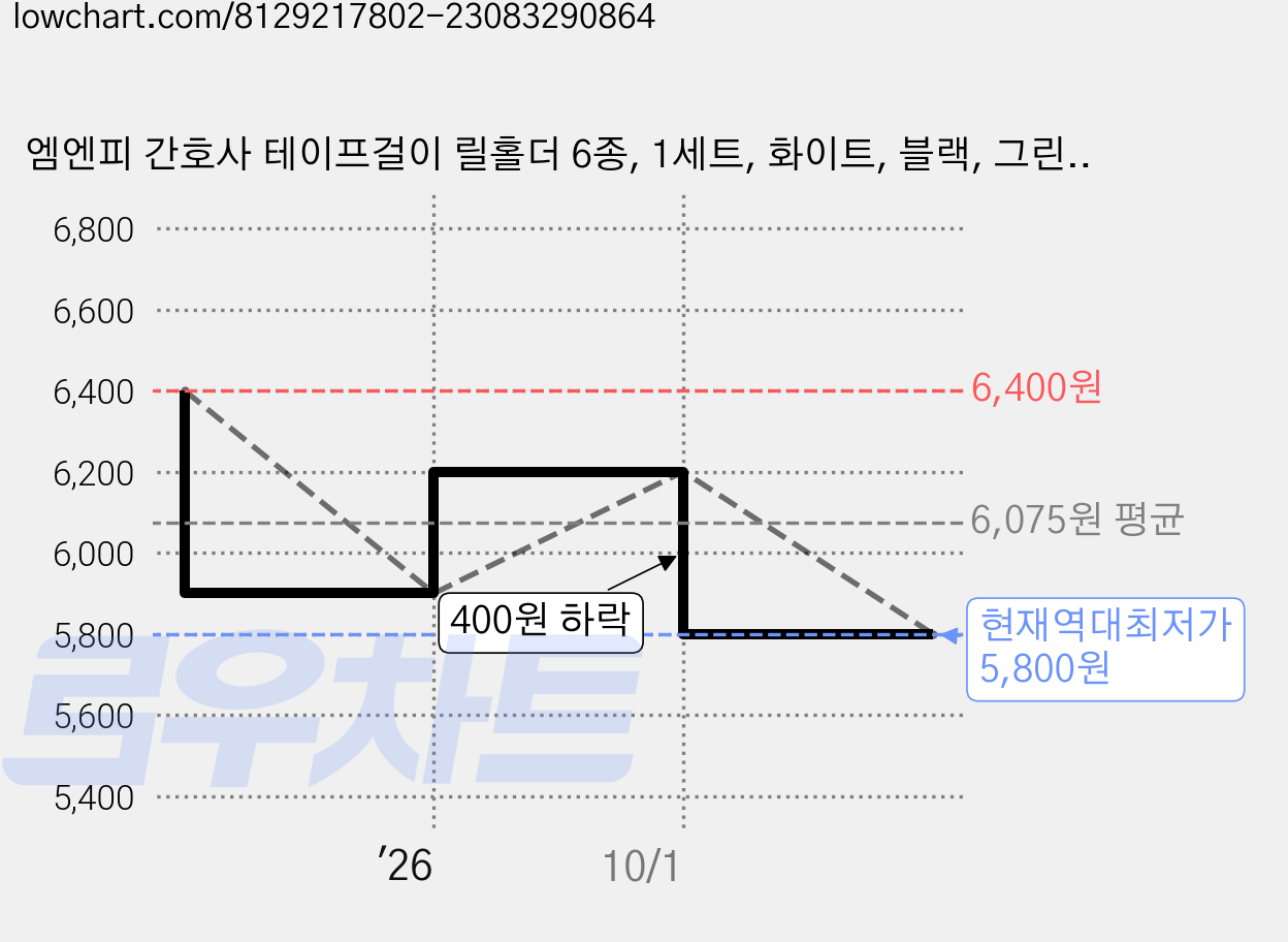 엠엔피 간호사 테이프걸이 릴홀더 6종, 1세트, 화이트, 블랙, 그린, 옐로우, 블루, 핑크 가격 변동 차트, 현재가 5,800원, 역대최저가