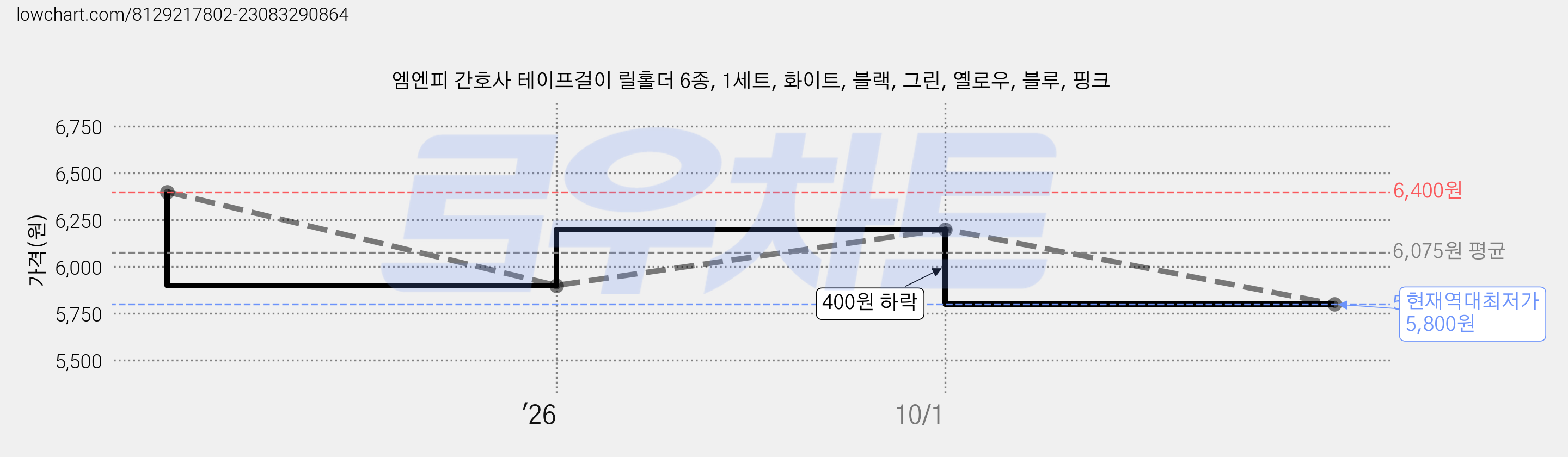 엠엔피 간호사 테이프걸이 릴홀더 6종, 1세트, 화이트, 블랙, 그린, 옐로우, 블루, 핑크 가격 변동 차트, 현재가 5,800원, 역대최저가