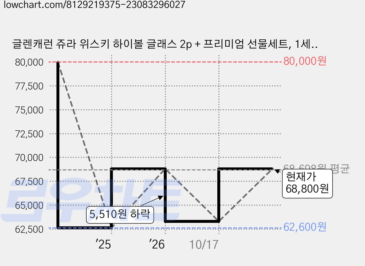 글렌캐런 쥬라 위스키 하이볼 글래스 2p + 프리미엄 선물세트, 1세트, 320ml 가격 변동 차트, 현재가 68,800원, 관측 최저가 61,920원