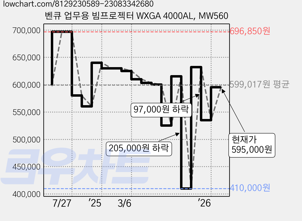 벤큐 업무용 빔프로젝터 WXGA 4000AL, MW560 가격 변동 차트, 현재가 595,000원, 관측 최저가 410,000원