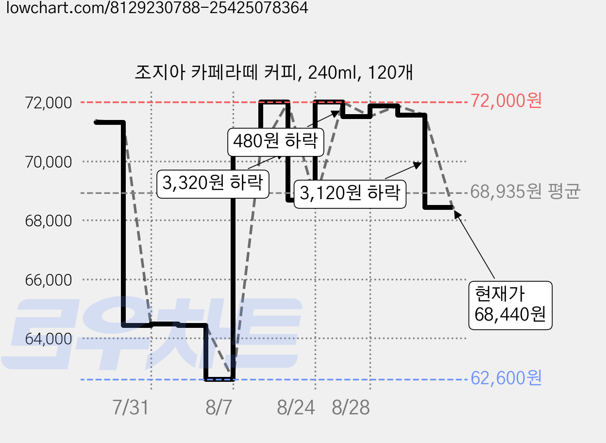 조지아 카페라떼 커피, 240ml, 120개 가격 변동 차트, 현재가 68,440원, 관측 최저가 62,600원