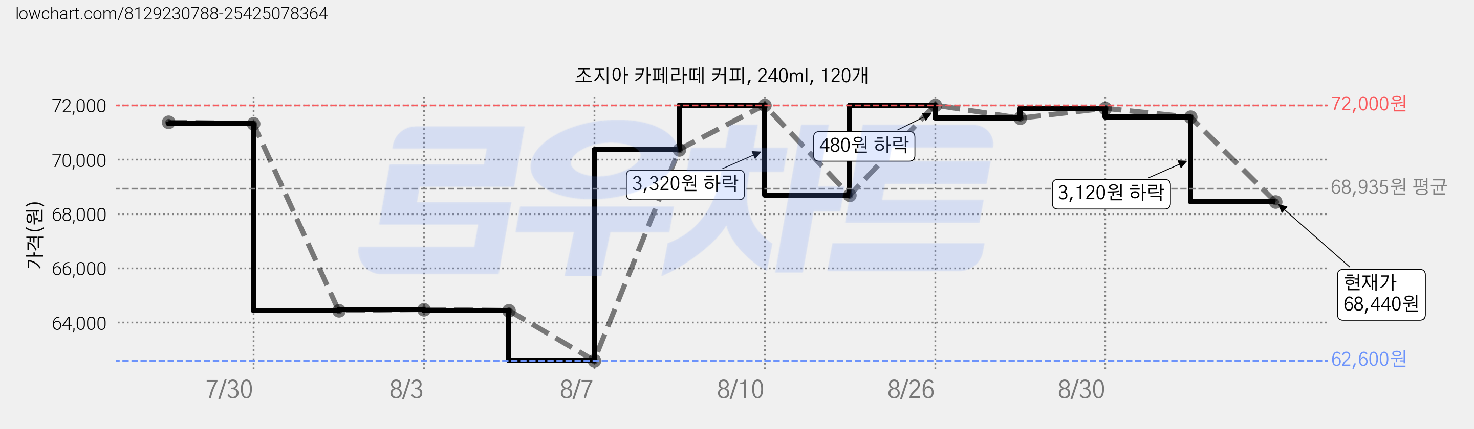 조지아 카페라떼 커피, 240ml, 120개 가격 변동 차트, 현재가 68,440원, 관측 최저가 62,600원