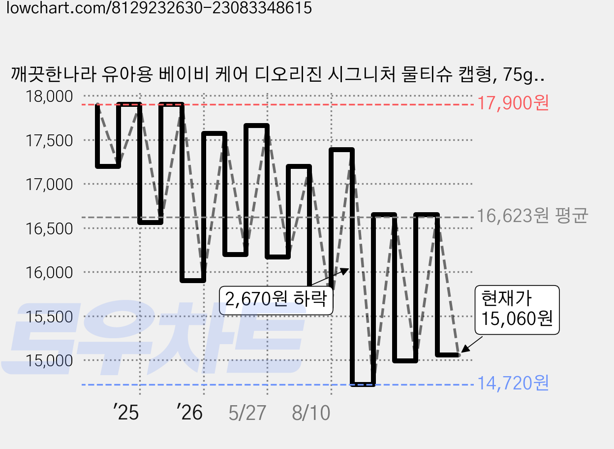 깨끗한나라 유아용 베이비 케어 디오리진 시그니처 물티슈 캡형, 75g, 70매, 10개 가격 변동 차트, 현재가 15,060원, 관측 최저가 14,720원
