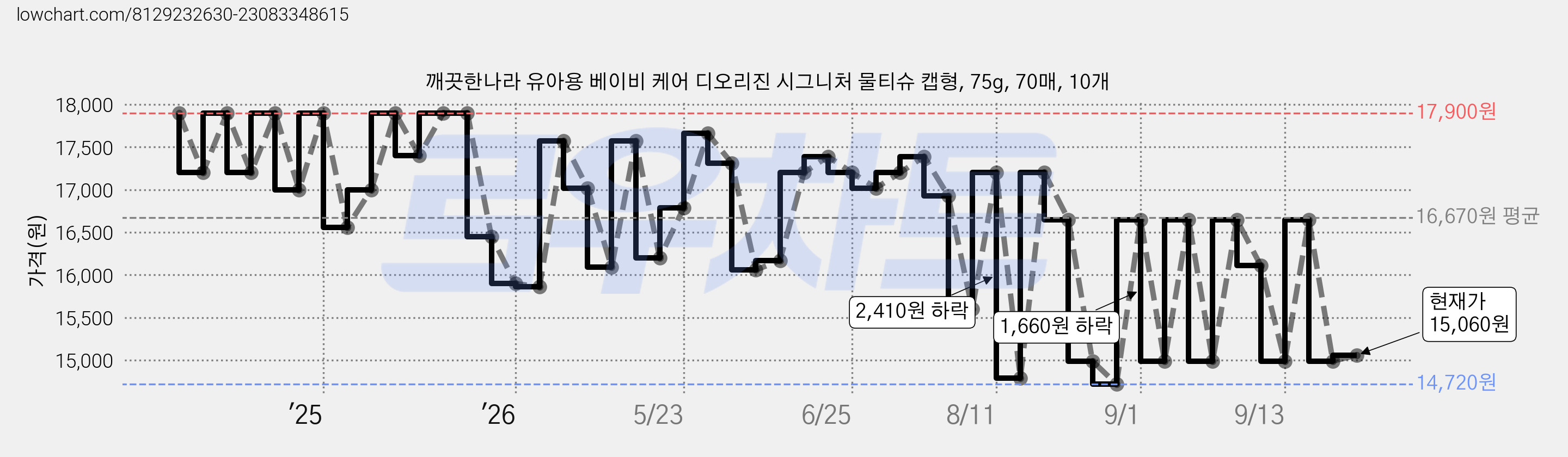 깨끗한나라 유아용 베이비 케어 디오리진 시그니처 물티슈 캡형, 75g, 70매, 10개 가격 변동 차트, 현재가 15,060원, 관측 최저가 14,720원