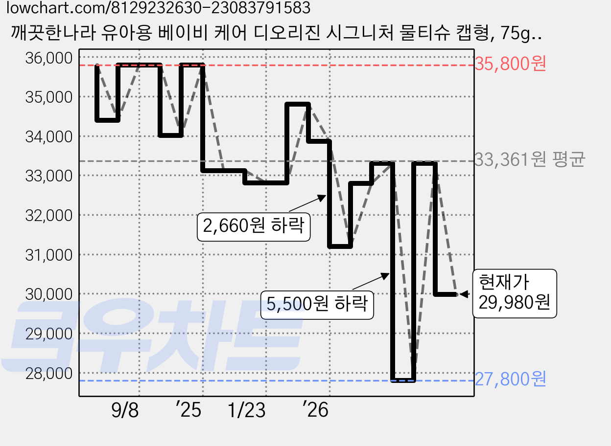 깨끗한나라 유아용 베이비 케어 디오리진 시그니처 물티슈 캡형, 75g, 70매, 20개 가격 변동 차트, 현재가 29,980원, 관측 최저가 27,800원