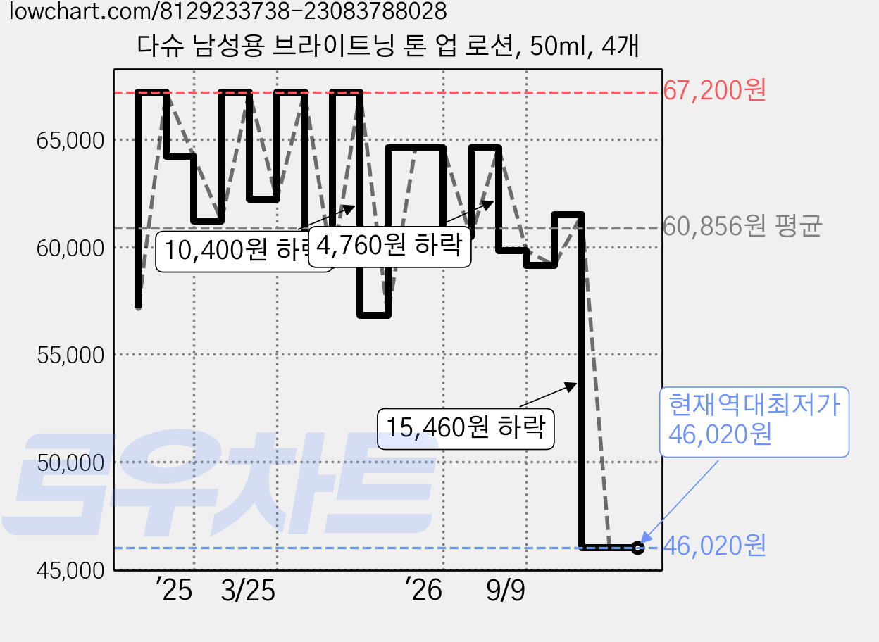 다슈 남성용 브라이트닝 톤 업 로션, 50ml, 4개 가격 변동 차트, 현재가 46,020원, 역대최저가