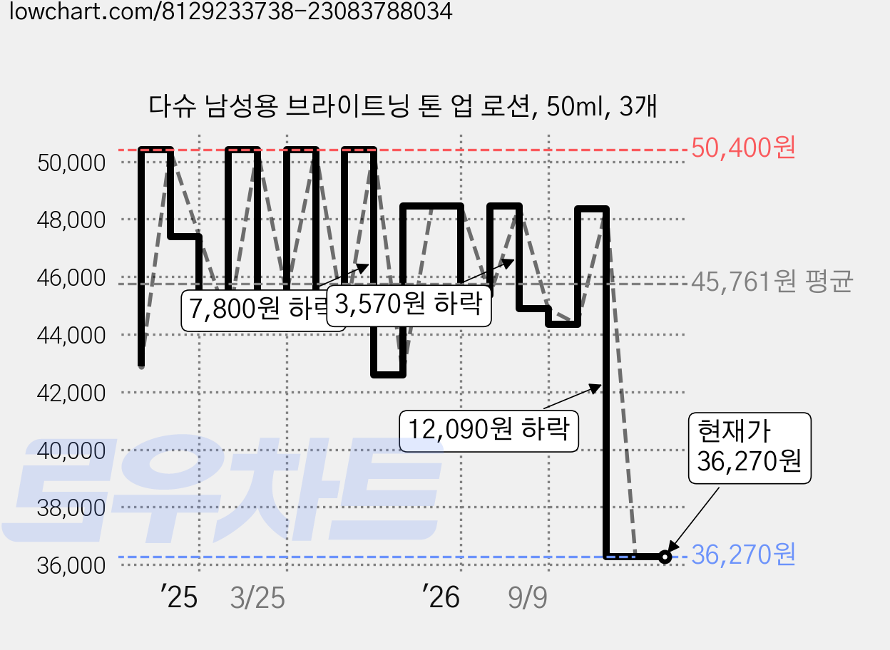다슈 남성용 브라이트닝 톤 업 로션, 50ml, 3개 가격 변동 차트, 현재가 36,270원, 관측 최저가 33,860원