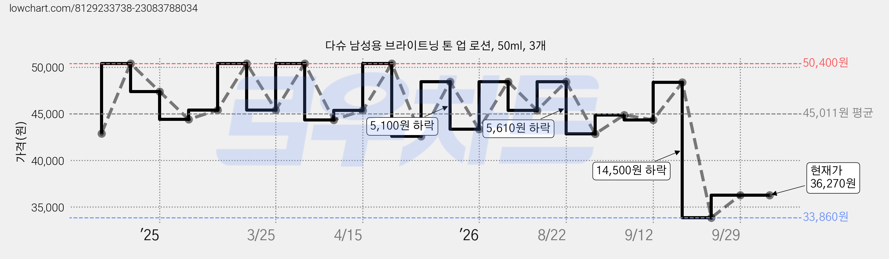다슈 남성용 브라이트닝 톤 업 로션, 50ml, 3개 가격 변동 차트, 현재가 36,270원, 관측 최저가 33,860원