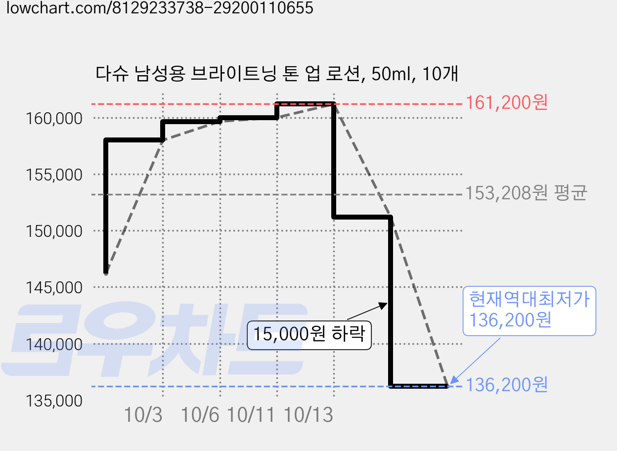 다슈 남성용 브라이트닝 톤 업 로션, 50ml, 10개 가격 변동 차트, 현재가 136,200원, 역대최저가