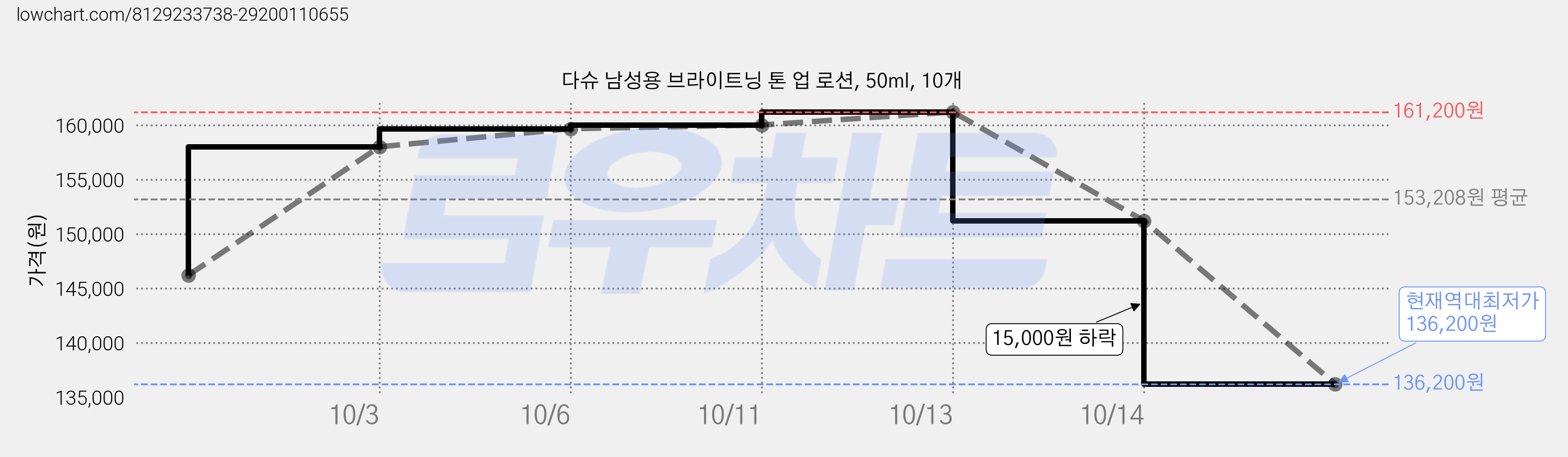 다슈 남성용 브라이트닝 톤 업 로션, 50ml, 10개 가격 변동 차트, 현재가 136,200원, 역대최저가