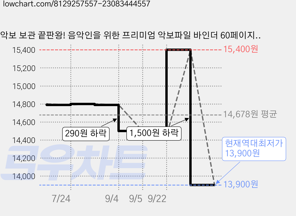 악보 보관 끝판왕! 음악인을 위한 프리미엄 악보파일 바인더 60페이지, 1개, 화이트 가격 변동 차트, 현재가 13,900원, 역대최저가