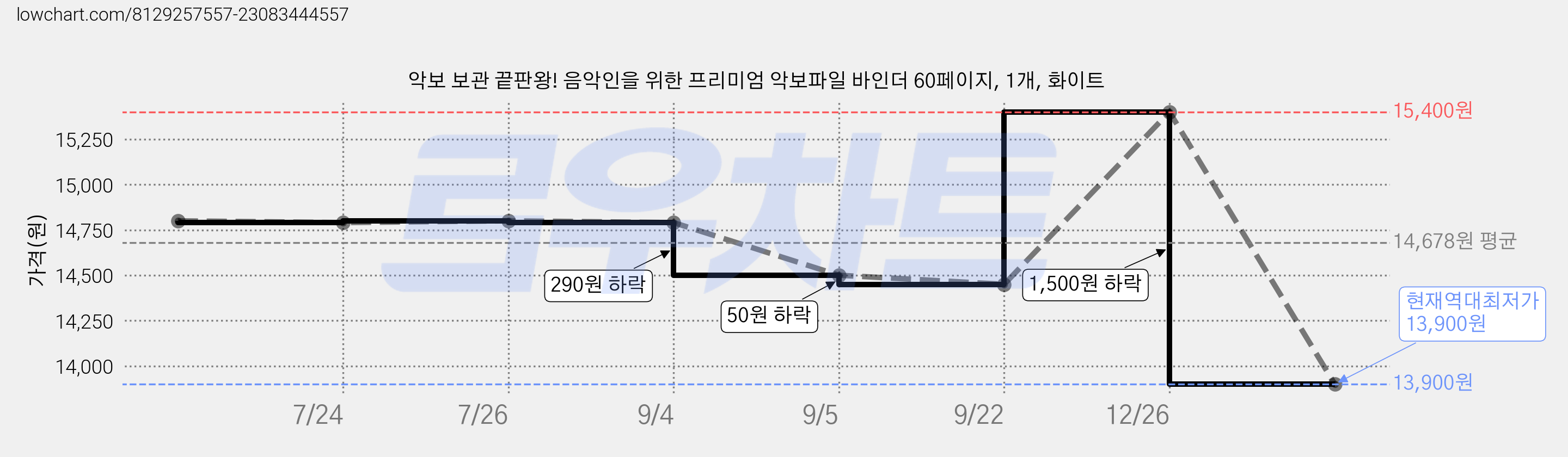 악보 보관 끝판왕! 음악인을 위한 프리미엄 악보파일 바인더 60페이지, 1개, 화이트 가격 변동 차트, 현재가 13,900원, 역대최저가
