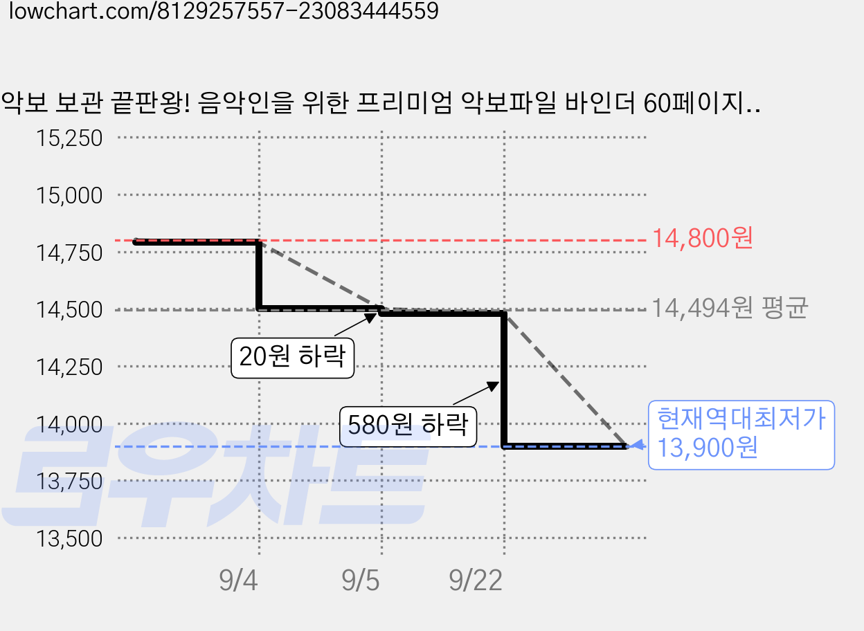 악보 보관 끝판왕! 음악인을 위한 프리미엄 악보파일 바인더 60페이지, 1개, 블루 가격 변동 차트, 현재가 13,900원, 역대최저가