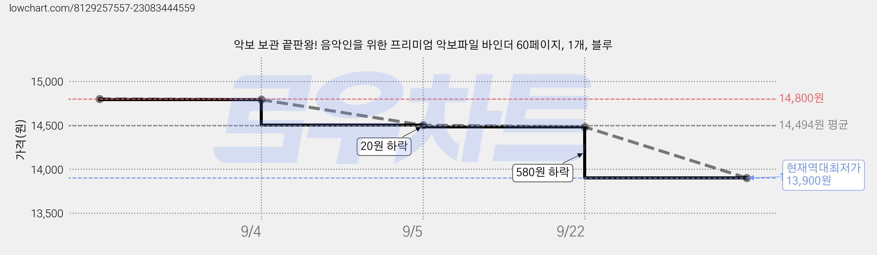 악보 보관 끝판왕! 음악인을 위한 프리미엄 악보파일 바인더 60페이지, 1개, 블루 가격 변동 차트, 현재가 13,900원, 역대최저가