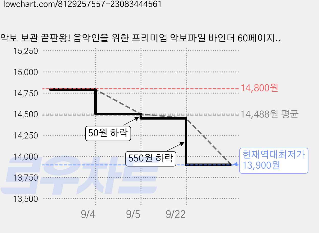 악보 보관 끝판왕! 음악인을 위한 프리미엄 악보파일 바인더 60페이지, 1개, 블랙 가격 변동 차트, 현재가 13,900원, 역대최저가