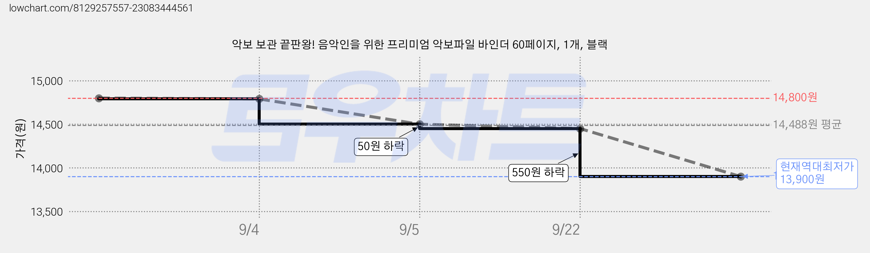 악보 보관 끝판왕! 음악인을 위한 프리미엄 악보파일 바인더 60페이지, 1개, 블랙 가격 변동 차트, 현재가 13,900원, 역대최저가