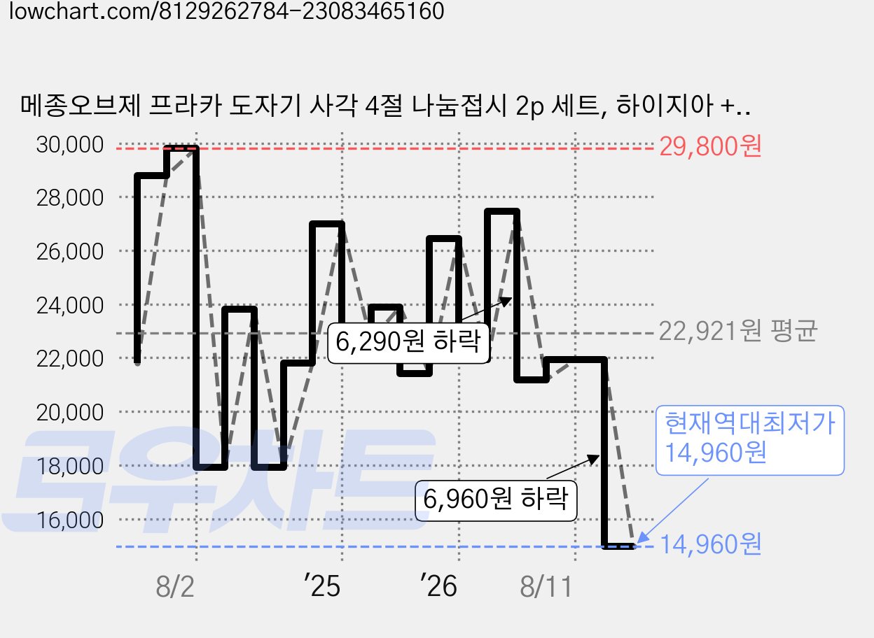 메종오브제 프라카 도자기 사각 4절 나눔접시 2p 세트, 하이지아 + 피치블로썸, 1세트 가격 변동 차트, 현재가 14,960원, 역대최저가