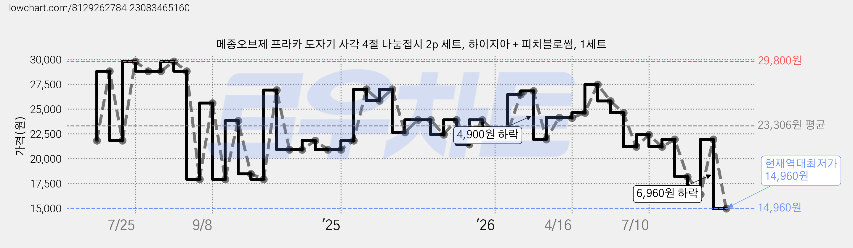 메종오브제 프라카 도자기 사각 4절 나눔접시 2p 세트, 하이지아 + 피치블로썸, 1세트 가격 변동 차트, 현재가 14,960원, 역대최저가