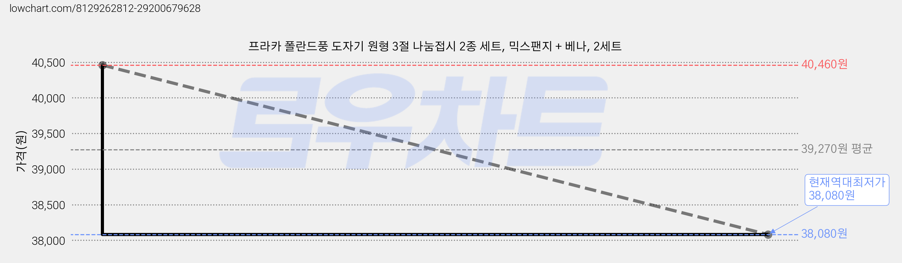 프라카 폴란드풍 도자기 원형 3절 나눔접시 2종 세트, 믹스팬지 + 베나, 2세트 가격 변동 차트, 현재가 38,080원, 역대최저가