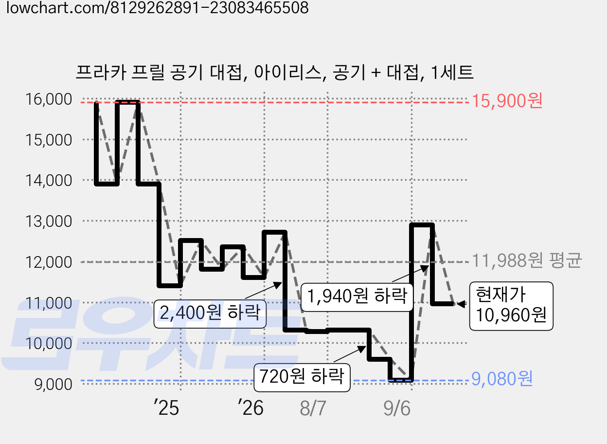 프라카 프릴 공기 대접, 아이리스, 공기 + 대접, 1세트 가격 변동 차트, 현재가 10,960원, 관측 최저가 9,080원