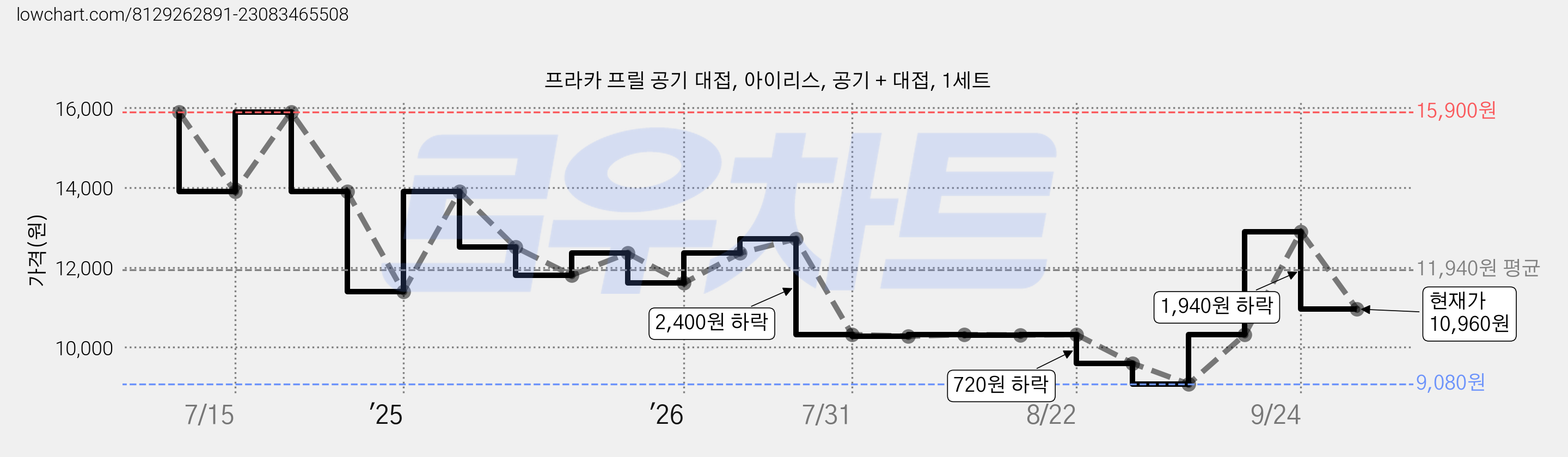 프라카 프릴 공기 대접, 아이리스, 공기 + 대접, 1세트 가격 변동 차트, 현재가 10,960원, 관측 최저가 9,080원