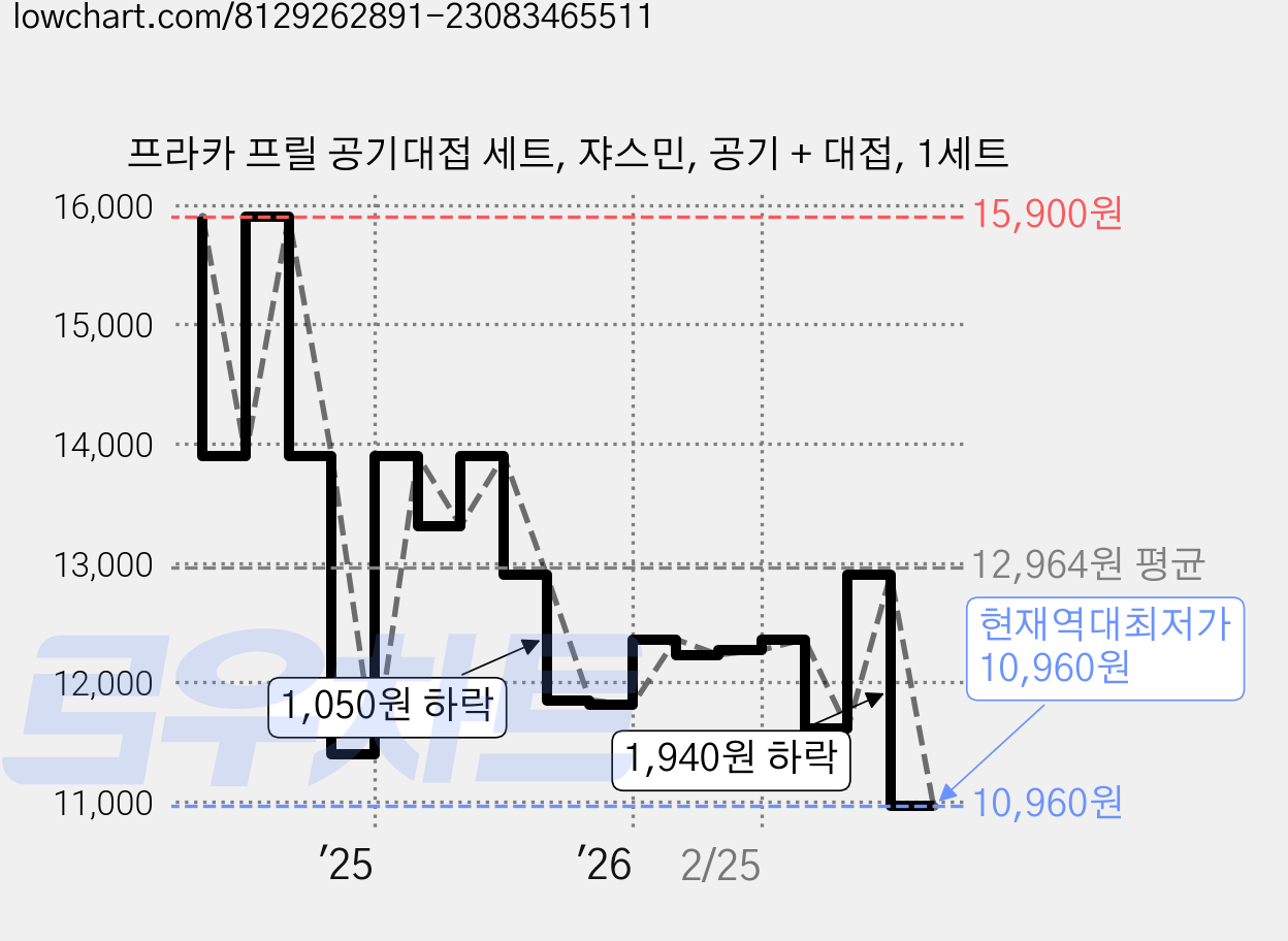 프라카 프릴 공기대접 세트, 쟈스민, 공기 + 대접, 1세트 가격 변동 차트, 현재가 10,960원, 역대최저가
