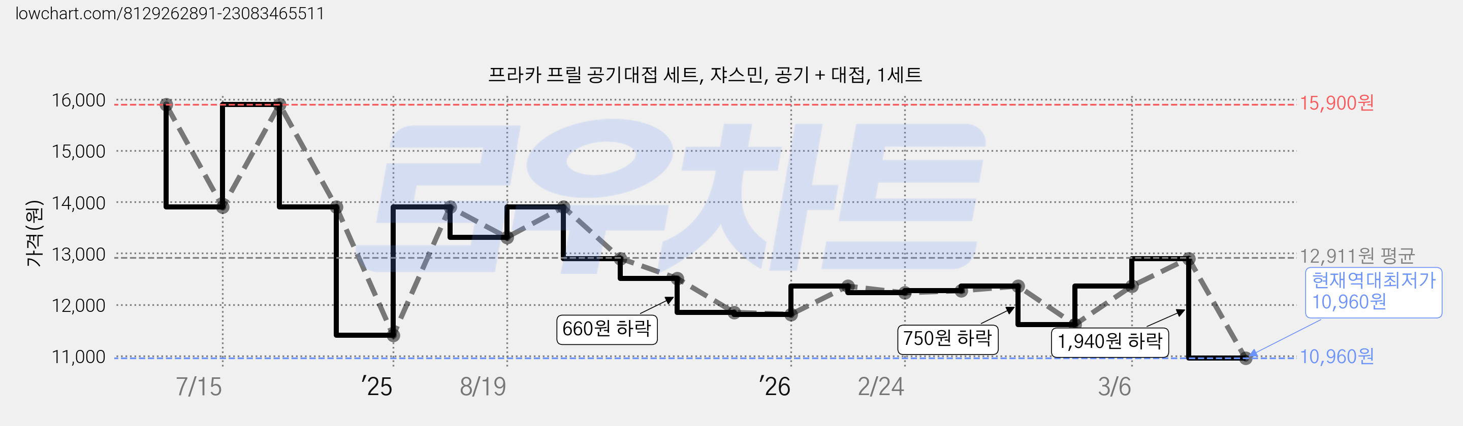 프라카 프릴 공기대접 세트, 쟈스민, 공기 + 대접, 1세트 가격 변동 차트, 현재가 10,960원, 역대최저가