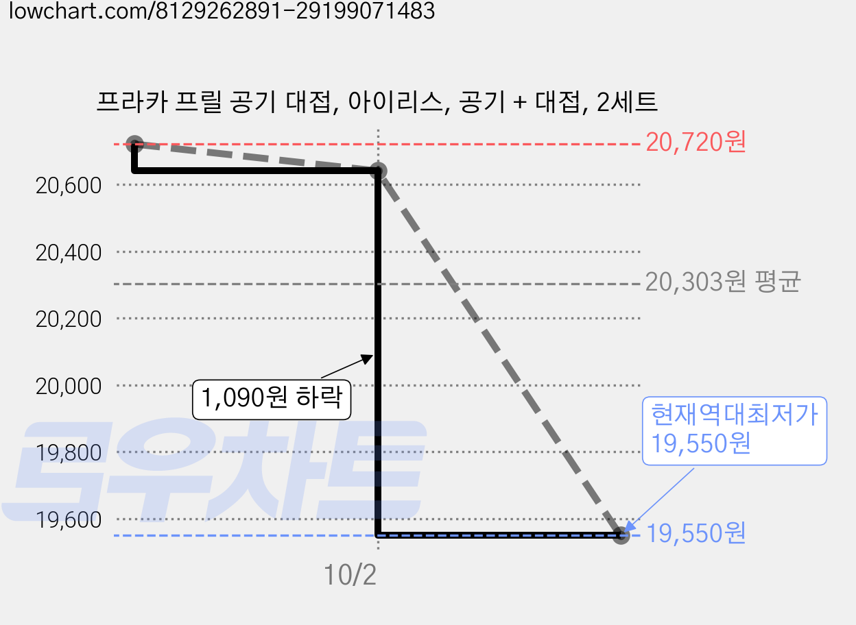 프라카 프릴 공기 대접, 아이리스, 공기 + 대접, 2세트 가격 변동 차트, 현재가 19,550원, 역대최저가