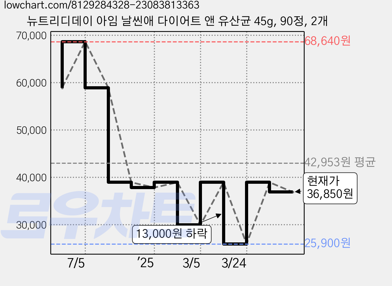 뉴트리디데이 아임 날씬애 다이어트 앤 유산균 45g, 90정, 2개 가격 변동 차트, 현재가 36,850원, 관측 최저가 25,900원
