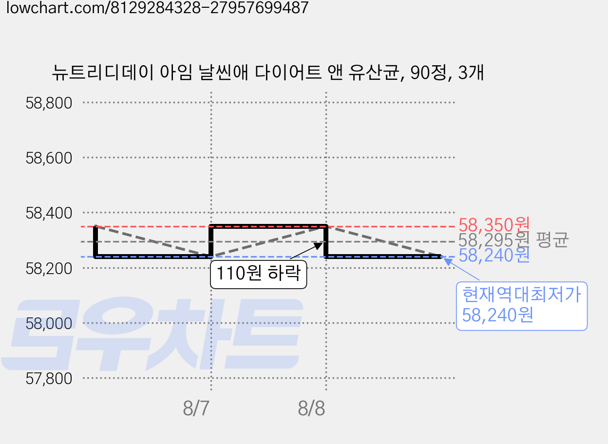 뉴트리디데이 아임 날씬애 다이어트 앤 유산균, 90정, 3개 가격 변동 차트, 현재가 58,240원, 역대최저가
