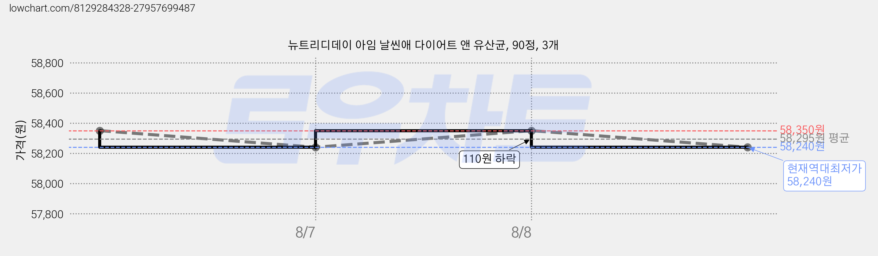 뉴트리디데이 아임 날씬애 다이어트 앤 유산균, 90정, 3개 가격 변동 차트, 현재가 58,240원, 역대최저가