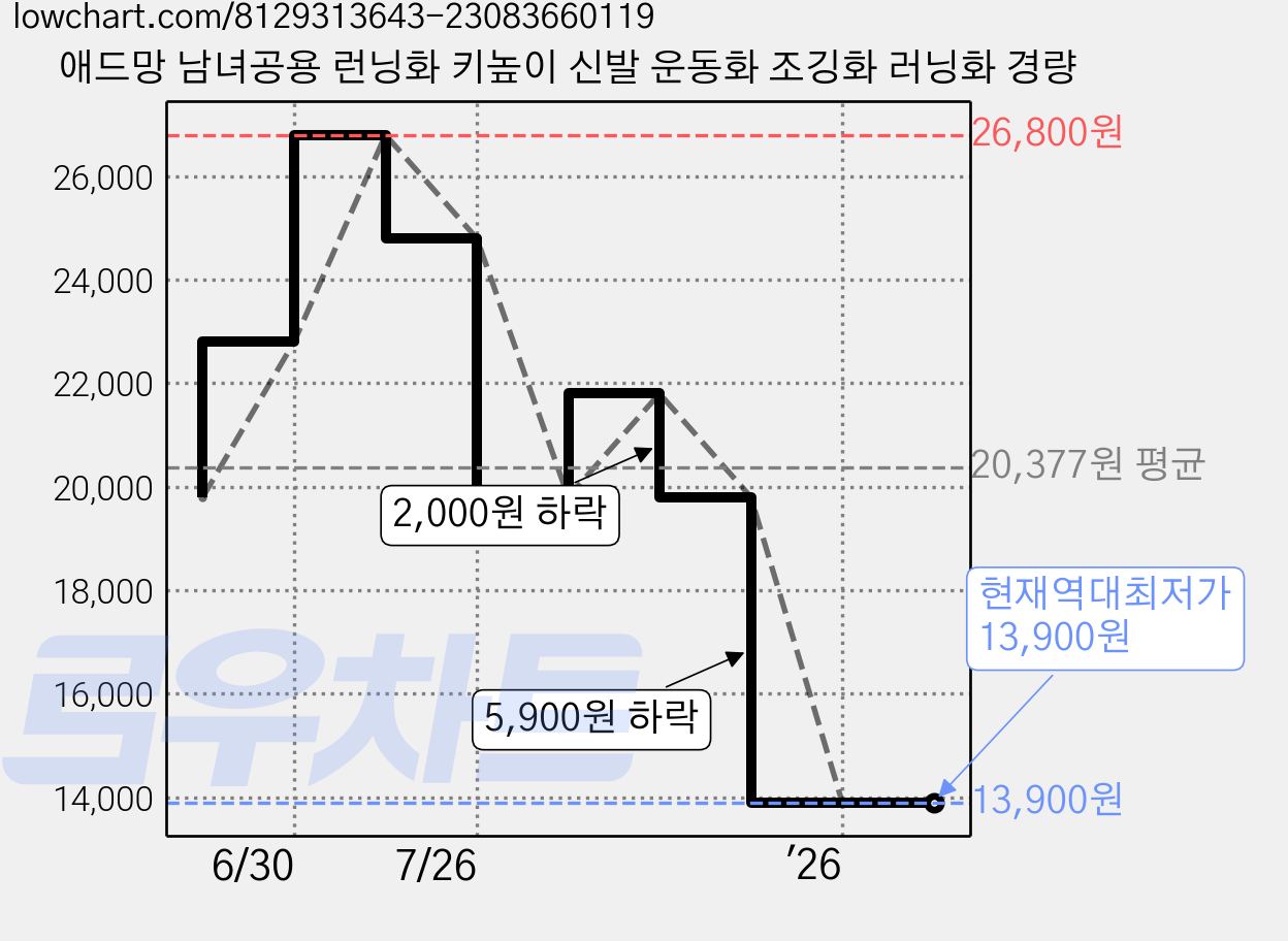애드망 남녀공용 런닝화 키높이 신발 운동화 조깅화 러닝화 경량 가격 변동 차트, 현재가 13,900원, 역대최저가