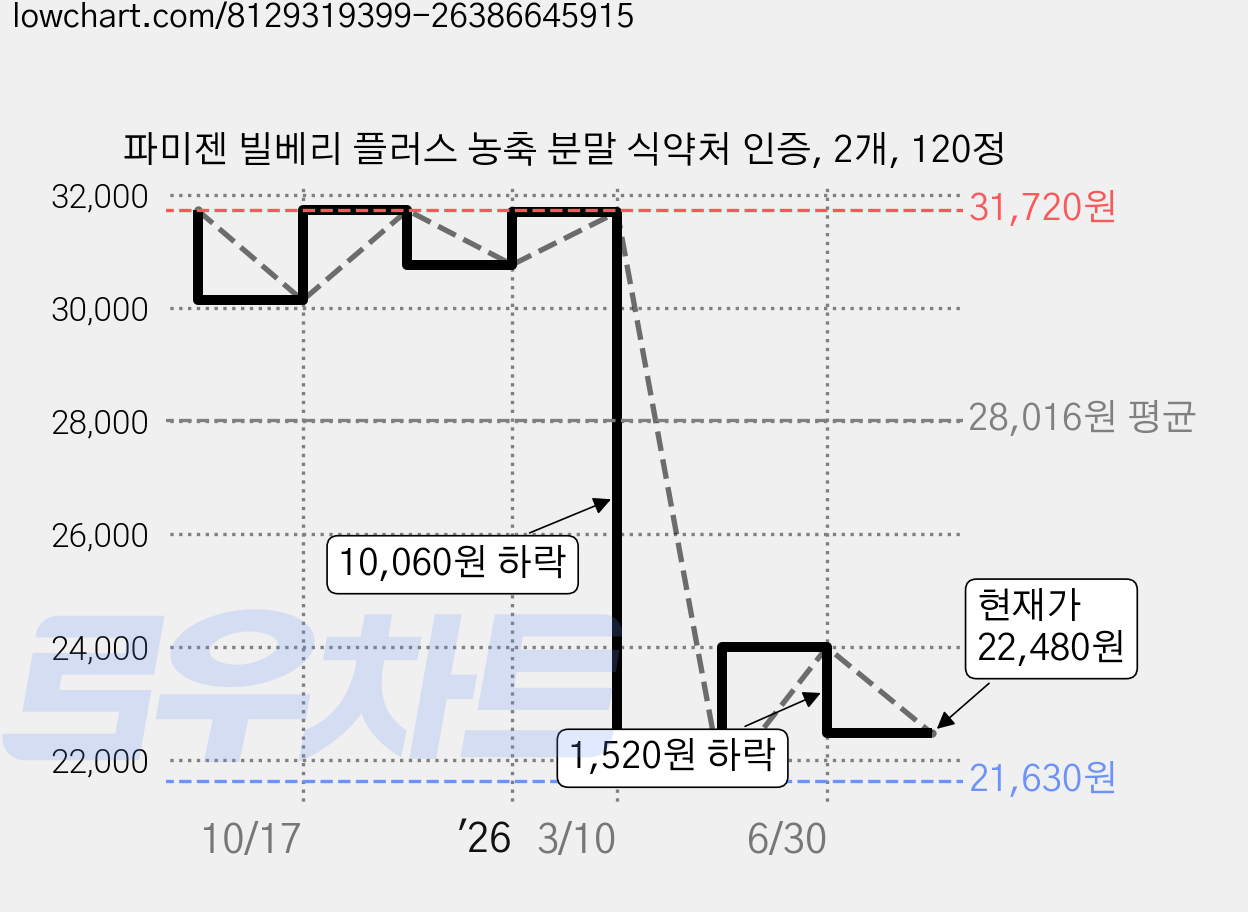 파미젠 빌베리 플러스 농축 분말 식약처 인증, 2개, 120정 가격 변동 차트, 현재가 22,480원, 관측 최저가 21,630원